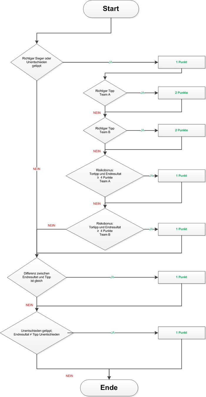 Intelligent score system